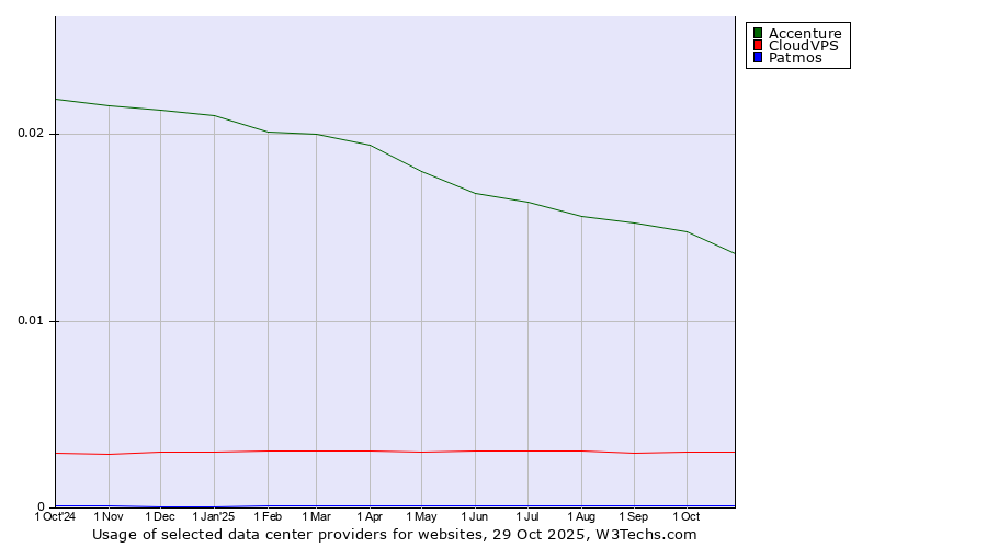 Historical trends in the usage of Accenture vs. CloudVPS vs. Patmos