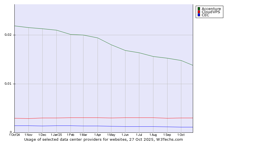 Historical trends in the usage of Accenture vs. CloudVPS vs. CEC