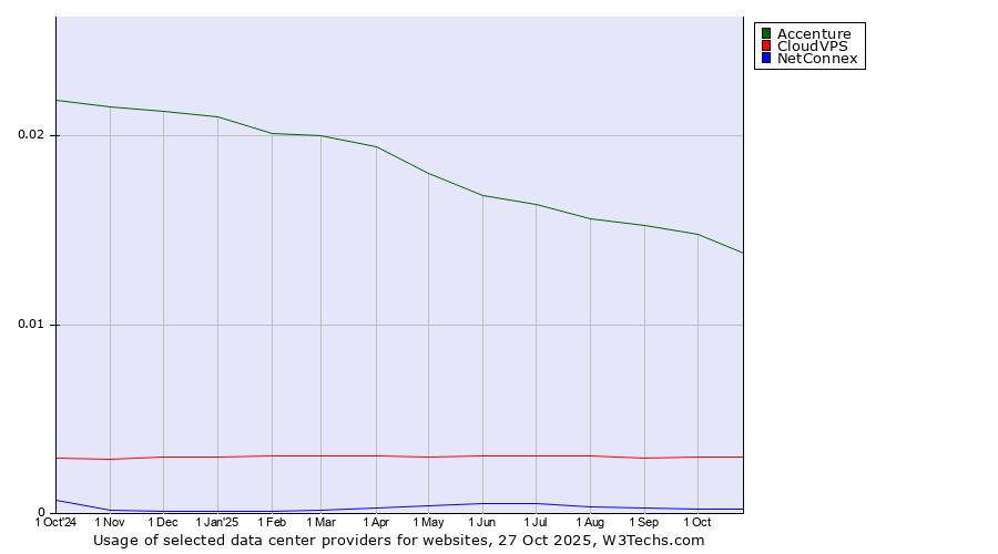 Historical trends in the usage of Accenture vs. CloudVPS vs. NetConnex