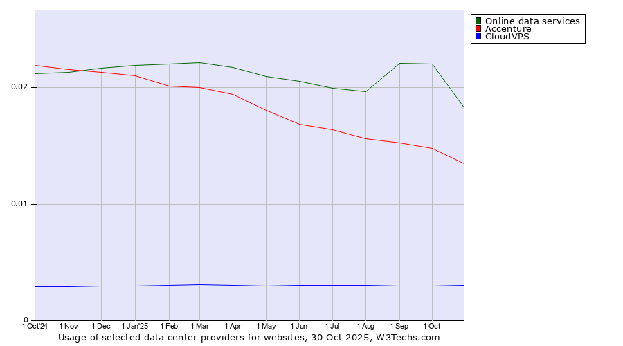 Historical trends in the usage of Online data services vs. Accenture vs. CloudVPS