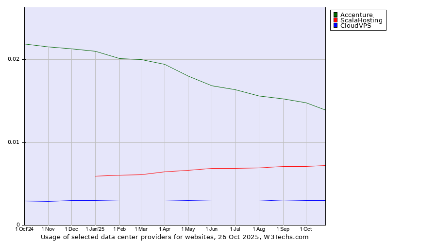 Historical trends in the usage of Accenture vs. ScalaHosting vs. CloudVPS