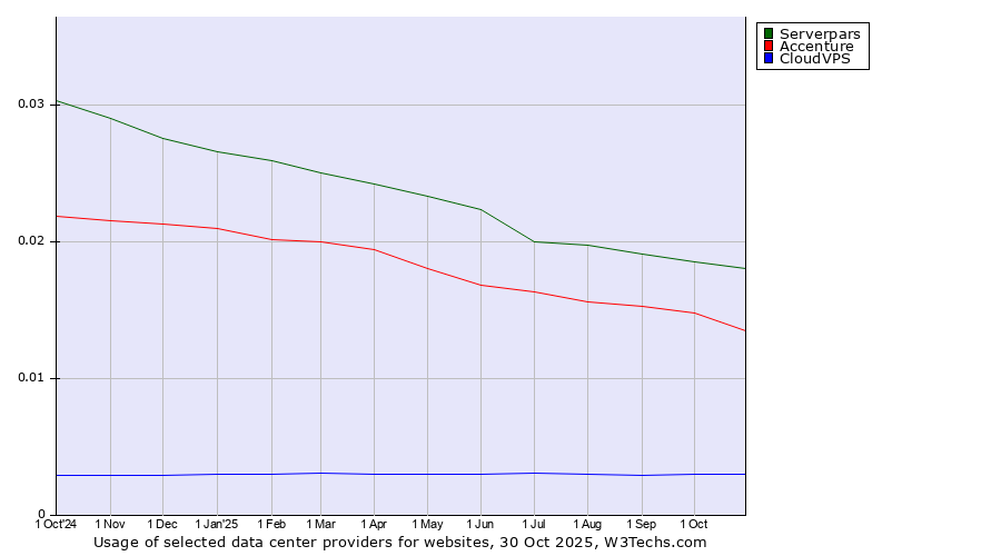 Historical trends in the usage of Serverpars vs. Accenture vs. CloudVPS