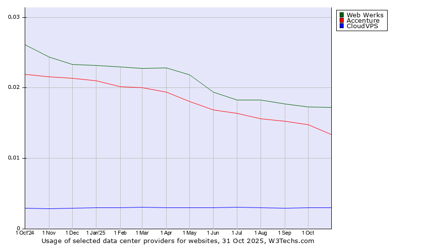 Historical trends in the usage of Web Werks vs. Accenture vs. CloudVPS