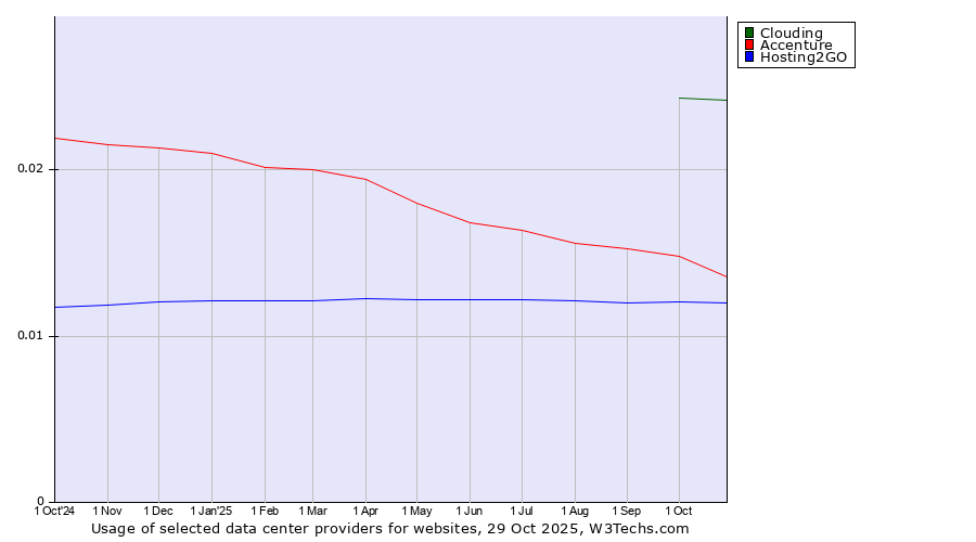 Historical trends in the usage of Clouding vs. Accenture vs. Hosting2GO