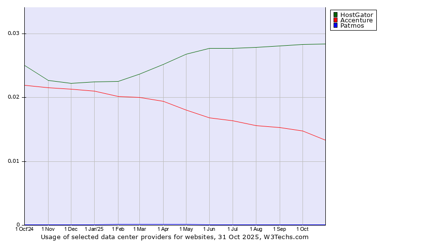 Historical trends in the usage of HostGator vs. Accenture vs. Patmos