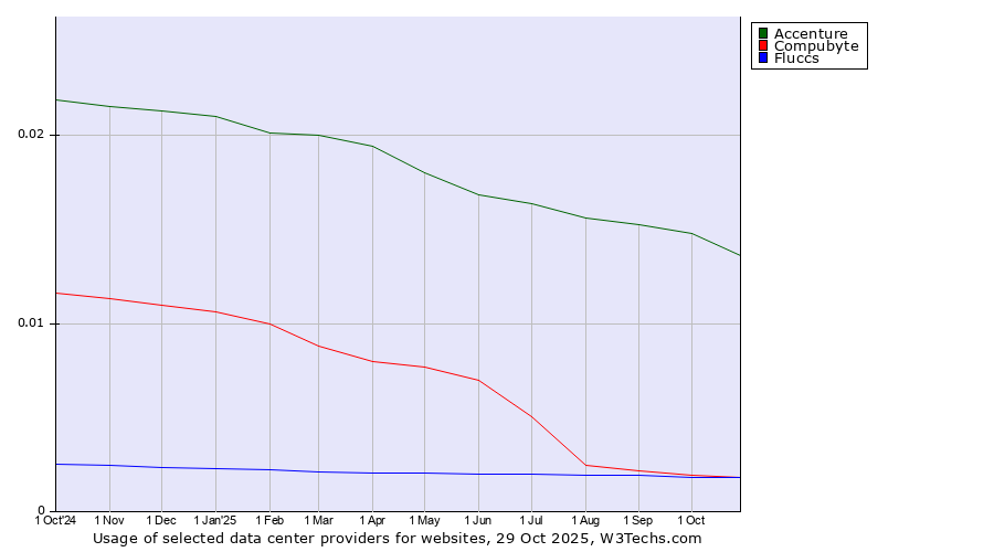 Historical trends in the usage of Accenture vs. Compubyte vs. Fluccs
