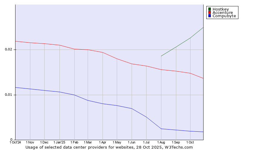Historical trends in the usage of Hostkey vs. Accenture vs. Compubyte