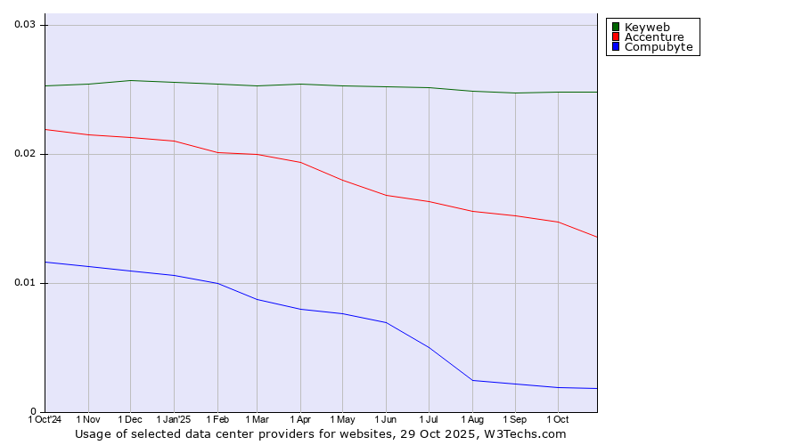 Historical trends in the usage of Keyweb vs. Accenture vs. Compubyte