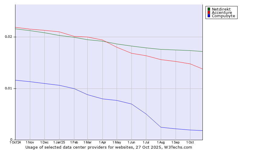 Historical trends in the usage of Netdirekt vs. Accenture vs. Compubyte