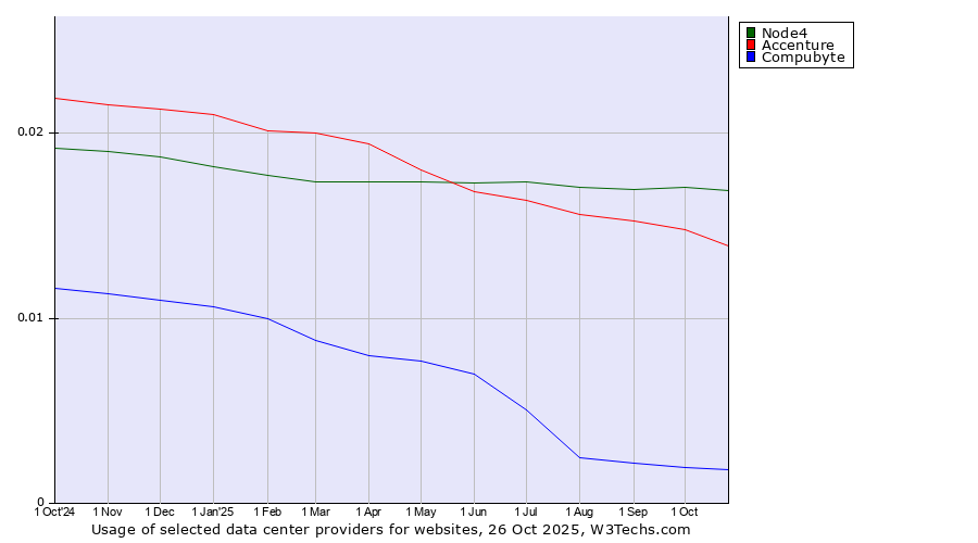Historical trends in the usage of Node4 vs. Accenture vs. Compubyte