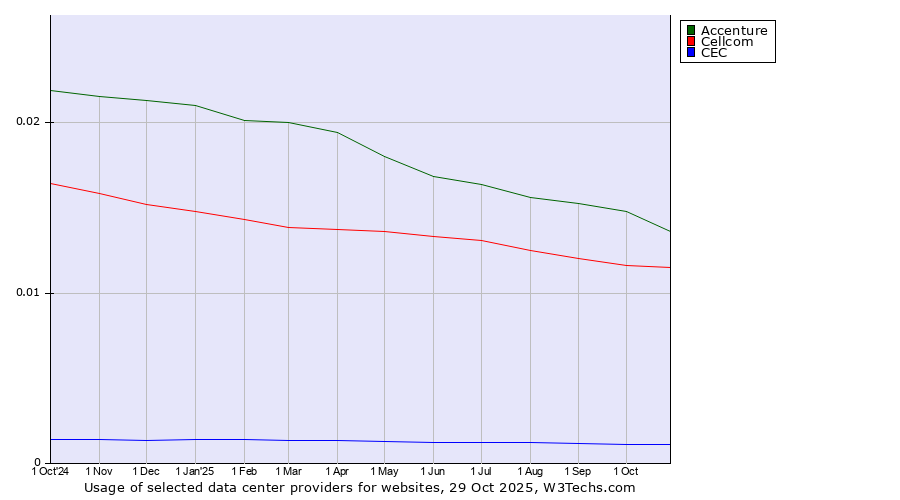 Historical trends in the usage of Accenture vs. Cellcom vs. CEC