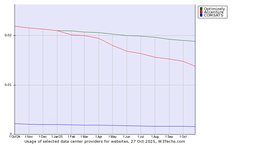 Historical trends in the usage of Optimizely vs. Accenture vs. COMSATS