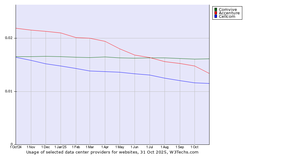 Historical trends in the usage of Comvive vs. Accenture vs. Cellcom