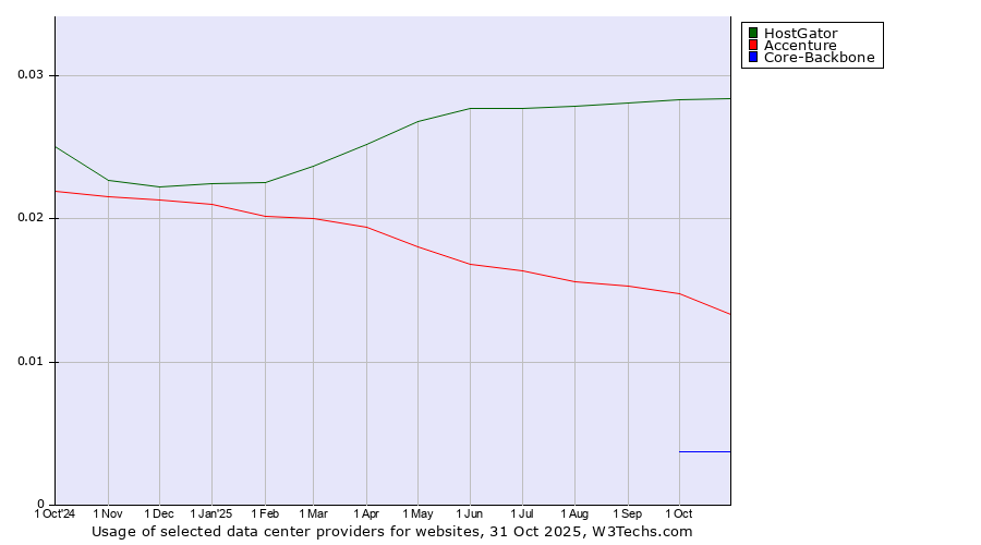 Historical trends in the usage of HostGator vs. Accenture vs. Core-Backbone