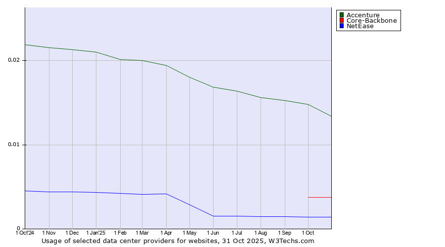 Historical trends in the usage of Accenture vs. Core-Backbone vs. NetEase