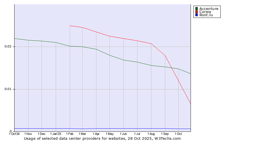 Historical trends in the usage of Accenture vs. Coreix vs. Root.lu