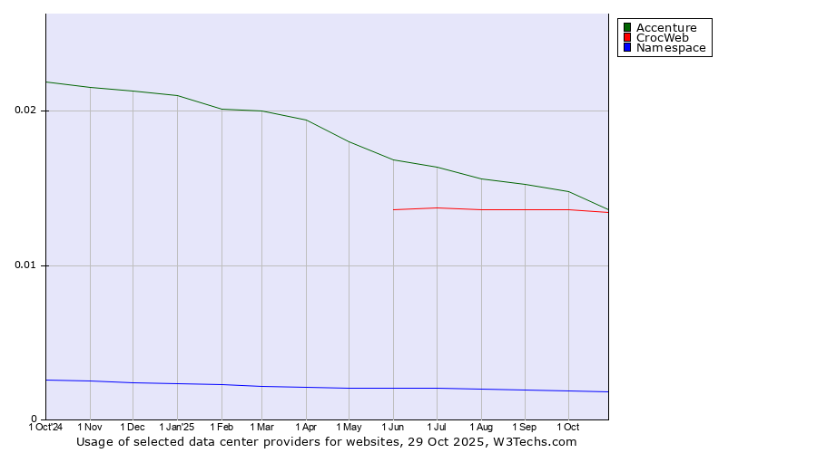 Historical trends in the usage of Accenture vs. CrocWeb vs. Namespace
