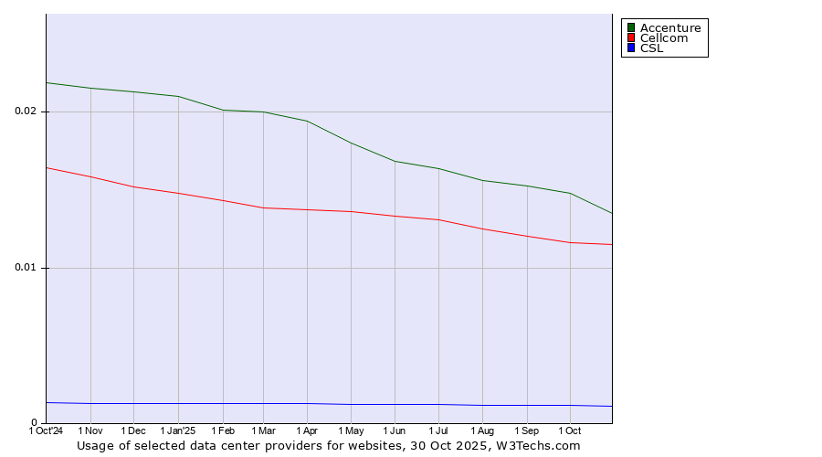 Historical trends in the usage of Accenture vs. Cellcom vs. CSL