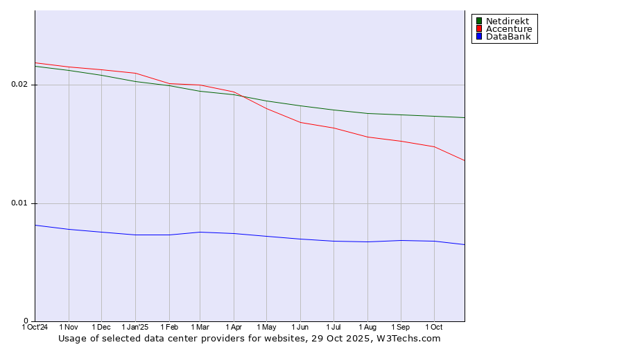 Historical trends in the usage of Netdirekt vs. Accenture vs. DataBank