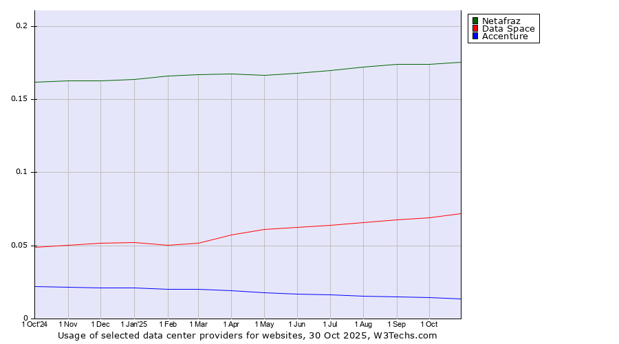 Historical trends in the usage of Netafraz vs. Data Space vs. Accenture