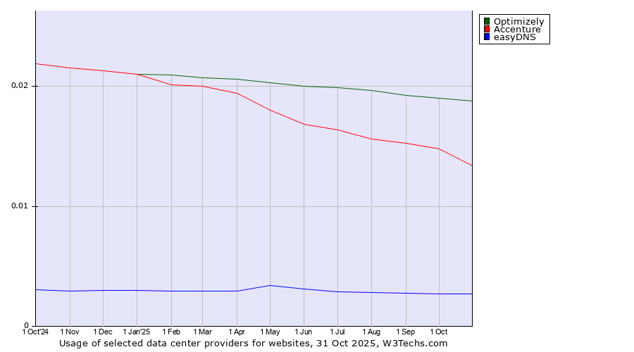 Historical trends in the usage of Optimizely vs. Accenture vs. easyDNS