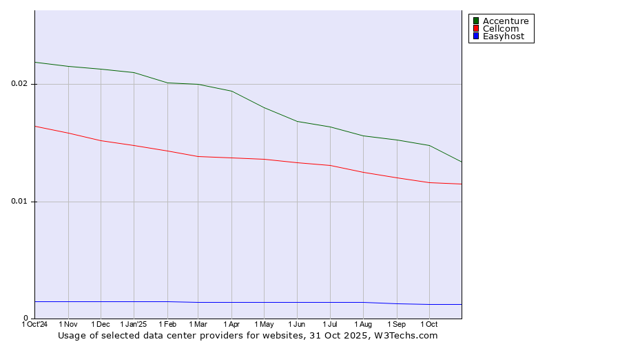 Historical trends in the usage of Accenture vs. Cellcom vs. Easyhost