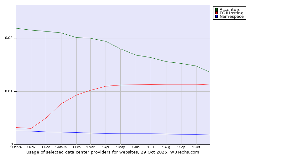 Historical trends in the usage of Accenture vs. EGIHosting vs. Namespace