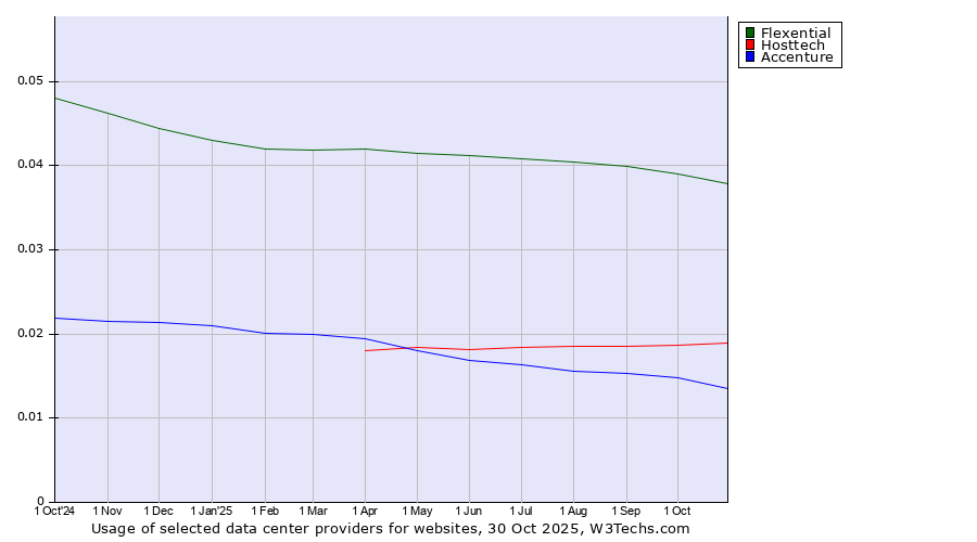 Historical trends in the usage of Flexential vs. Hosttech vs. Accenture