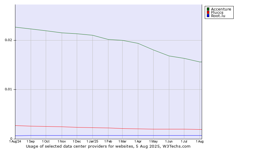 Historical trends in the usage of Accenture vs. Fluccs vs. Root.lu