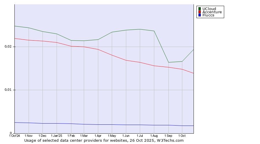 Historical trends in the usage of UCloud vs. Accenture vs. Fluccs