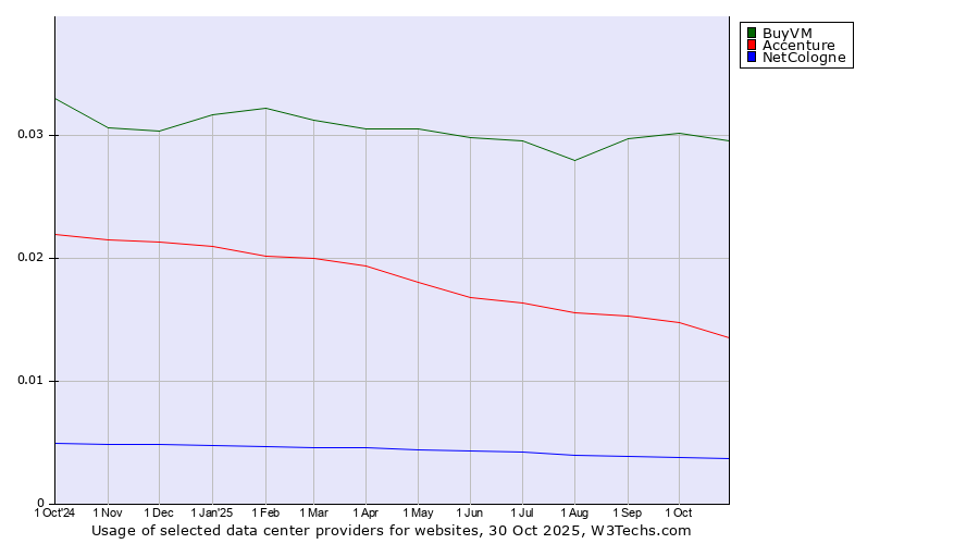 Historical trends in the usage of BuyVM vs. Accenture vs. NetCologne