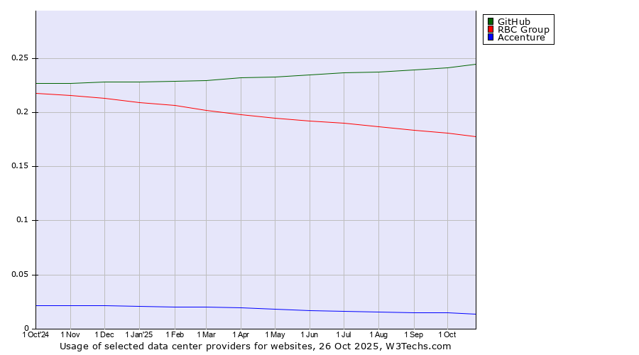 Historical trends in the usage of GitHub vs. RBC Group vs. Accenture