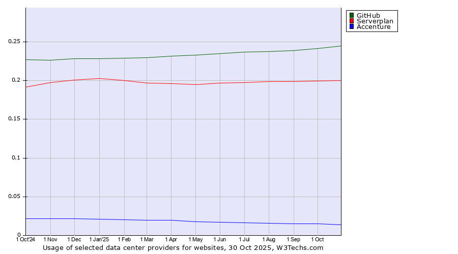 Historical trends in the usage of GitHub vs. Serverplan vs. Accenture