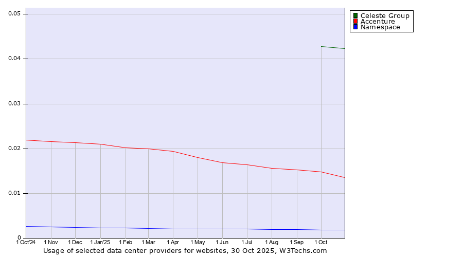 Historical trends in the usage of Celeste Group vs. Accenture vs. Namespace