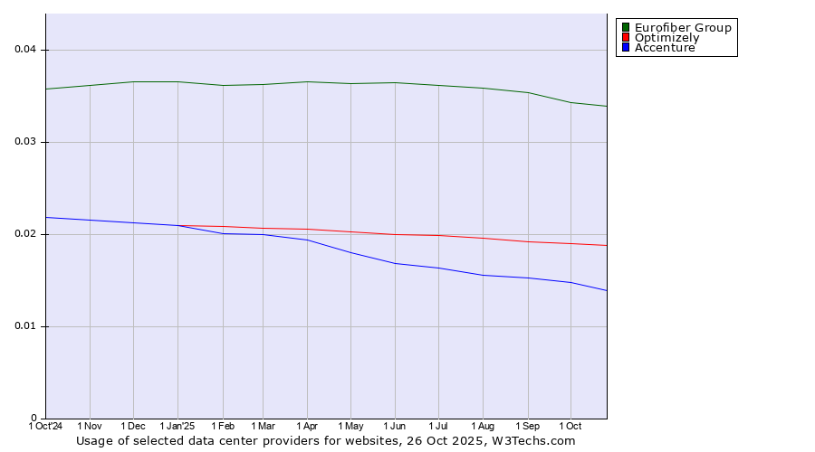 Historical trends in the usage of Eurofiber Group vs. Optimizely vs. Accenture