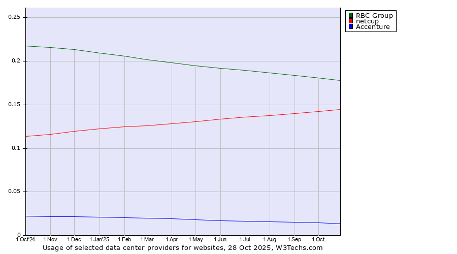 Historical trends in the usage of RBC Group vs. netcup vs. Accenture