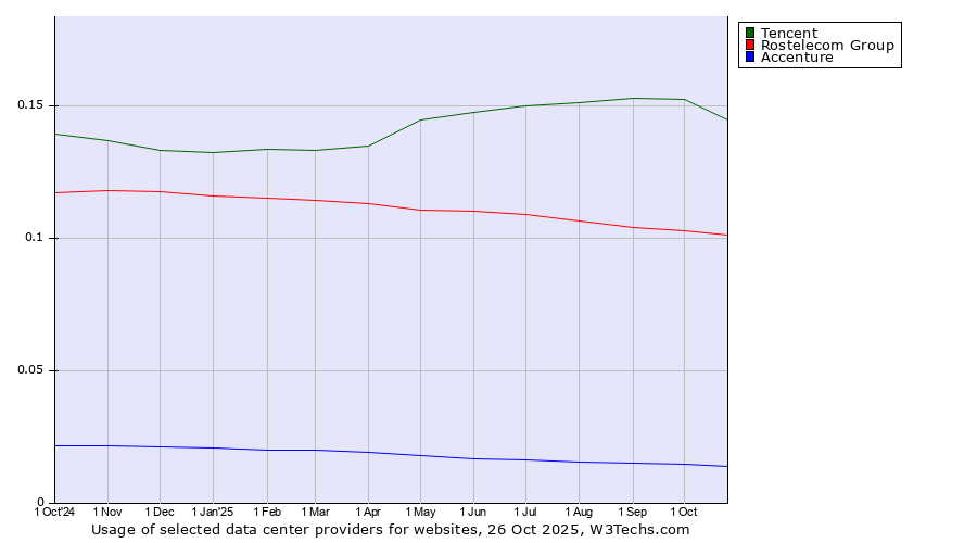 Historical trends in the usage of Tencent vs. Rostelecom Group vs. Accenture