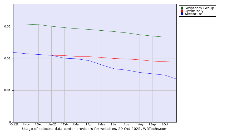 Historical trends in the usage of Swisscom Group vs. Optimizely vs. Accenture