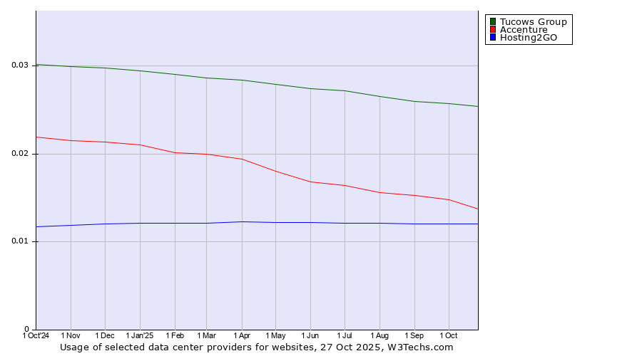 Historical trends in the usage of Tucows Group vs. Accenture vs. Hosting2GO