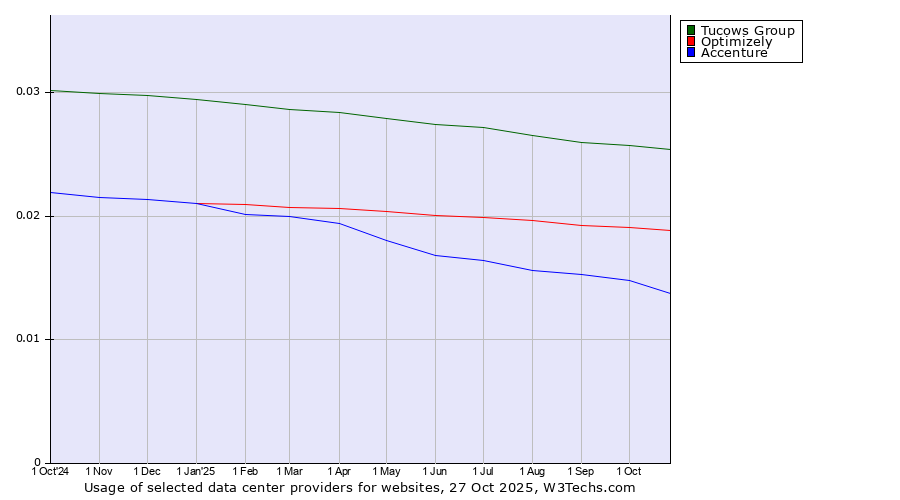 Historical trends in the usage of Tucows Group vs. Optimizely vs. Accenture