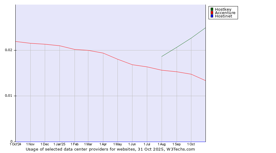 Historical trends in the usage of Hostkey vs. Accenture vs. Hostinet