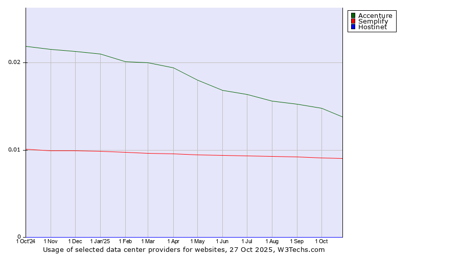 Historical trends in the usage of Accenture vs. Semplify vs. Hostinet