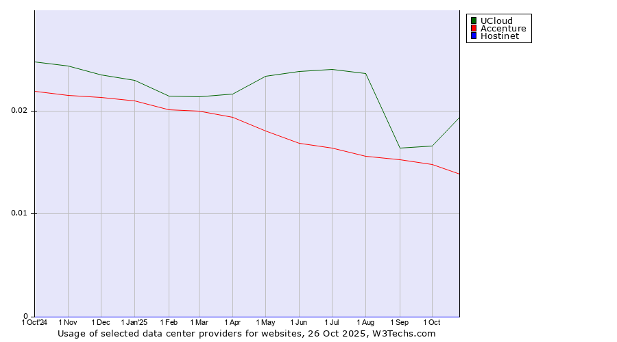 Historical trends in the usage of UCloud vs. Accenture vs. Hostinet