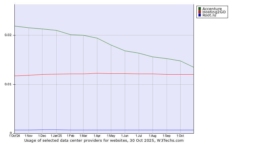 Historical trends in the usage of Accenture vs. Hosting2GO vs. Root.lu