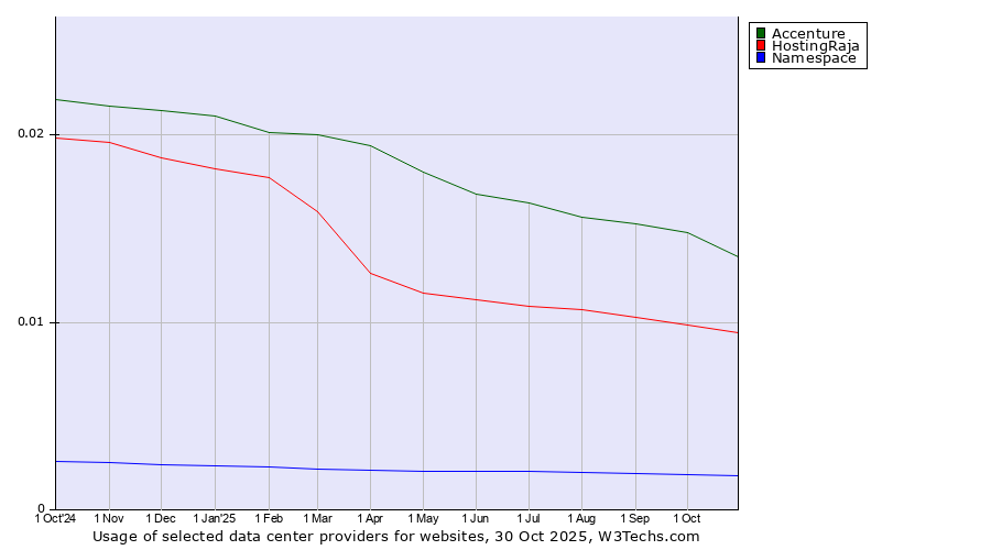 Historical trends in the usage of Accenture vs. HostingRaja vs. Namespace