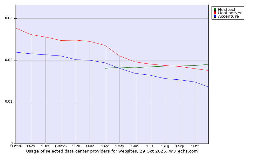 Historical trends in the usage of Hosttech vs. Hostiserver vs. Accenture