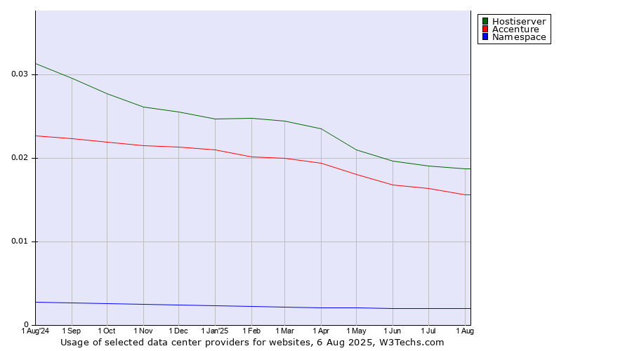 Historical trends in the usage of Hostiserver vs. Accenture vs. Namespace