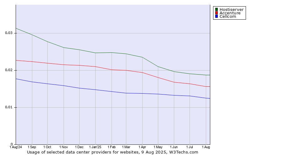 Historical trends in the usage of Hostiserver vs. Accenture vs. Cellcom