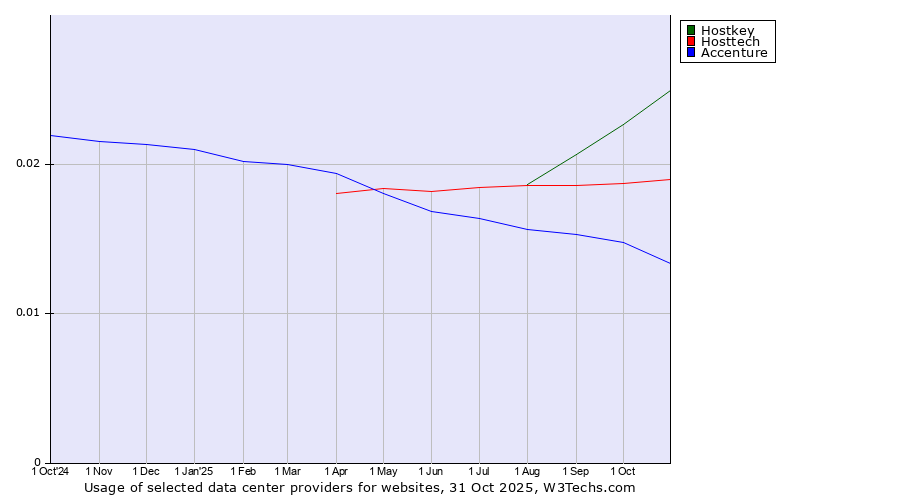 Historical trends in the usage of Hostkey vs. Hosttech vs. Accenture
