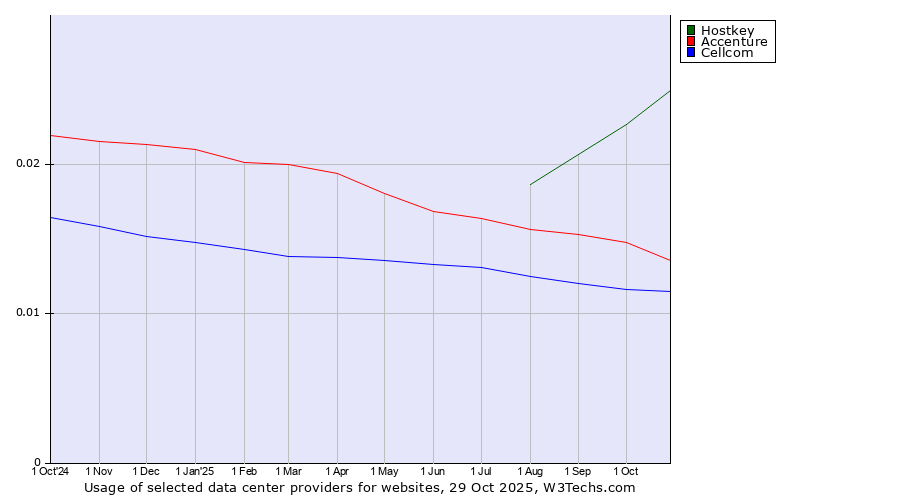 Historical trends in the usage of Hostkey vs. Accenture vs. Cellcom
